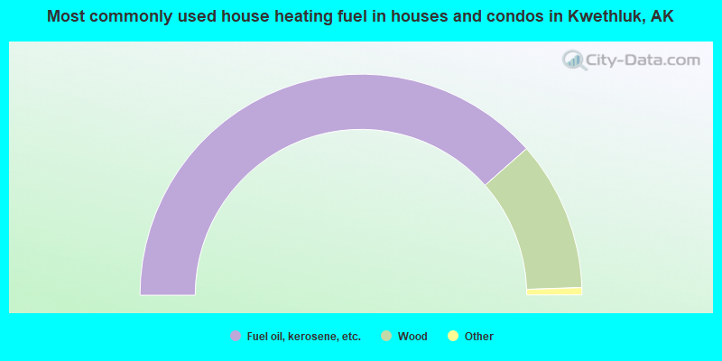Most commonly used house heating fuel in houses and condos in Kwethluk, AK