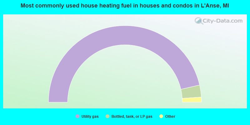 Most commonly used house heating fuel in houses and condos in L'Anse, MI