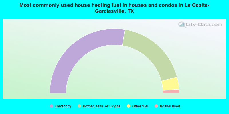 Most commonly used house heating fuel in houses and condos in La Casita-Garciasville, TX