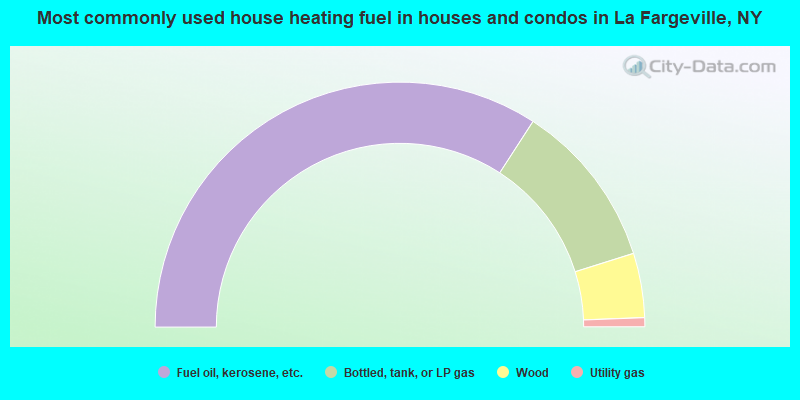 Most commonly used house heating fuel in houses and condos in La Fargeville, NY