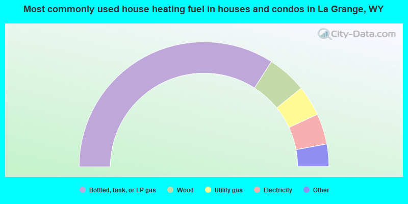 Most commonly used house heating fuel in houses and condos in La Grange, WY