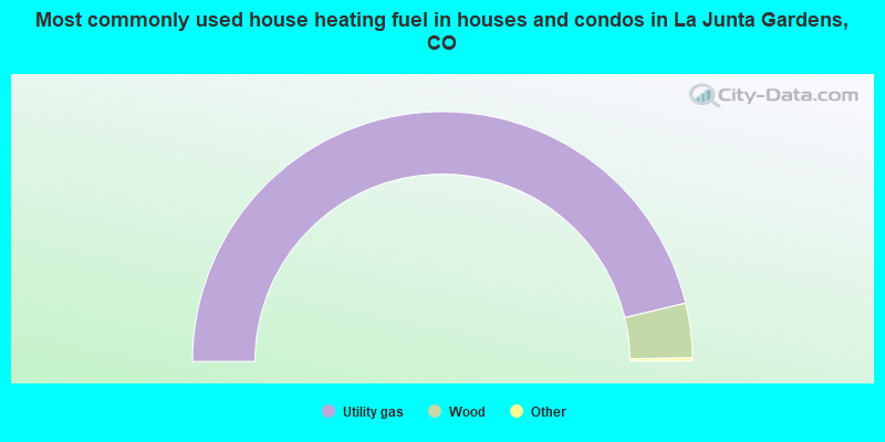 Most commonly used house heating fuel in houses and condos in La Junta Gardens, CO