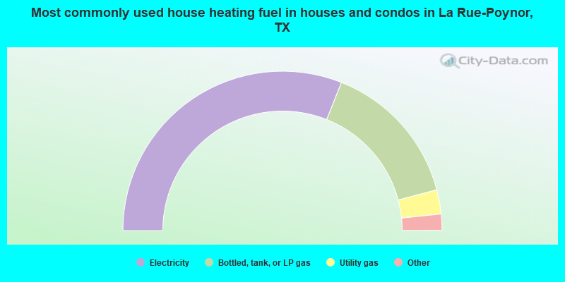 Most commonly used house heating fuel in houses and condos in La Rue-Poynor, TX