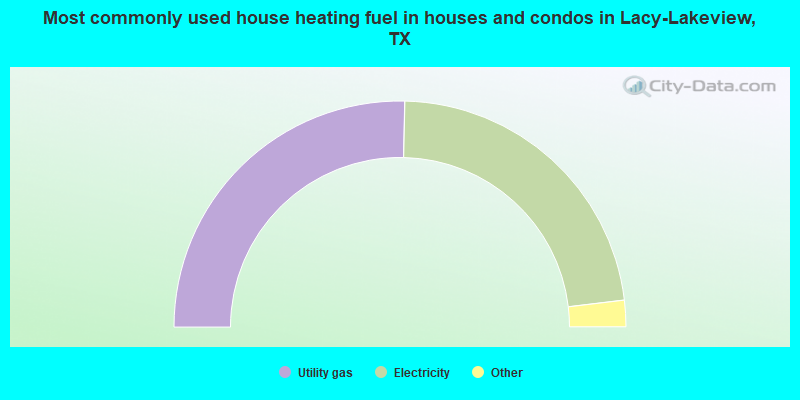 Most commonly used house heating fuel in houses and condos in Lacy-Lakeview, TX