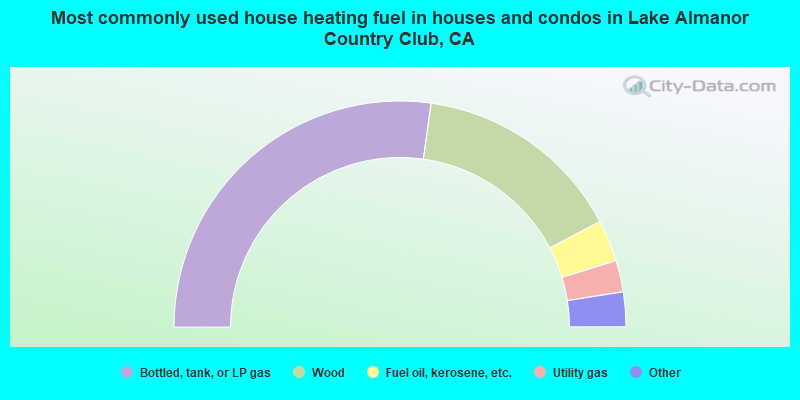 Most commonly used house heating fuel in houses and condos in Lake Almanor Country Club, CA
