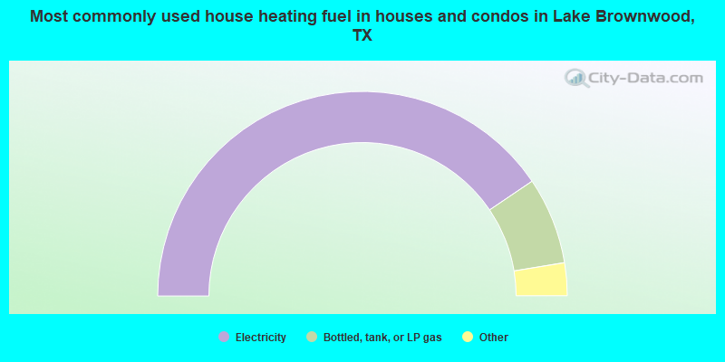 Most commonly used house heating fuel in houses and condos in Lake Brownwood, TX