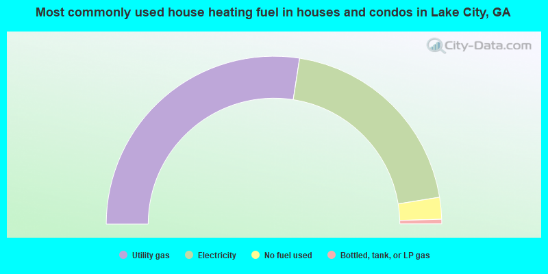 Most commonly used house heating fuel in houses and condos in Lake City, GA