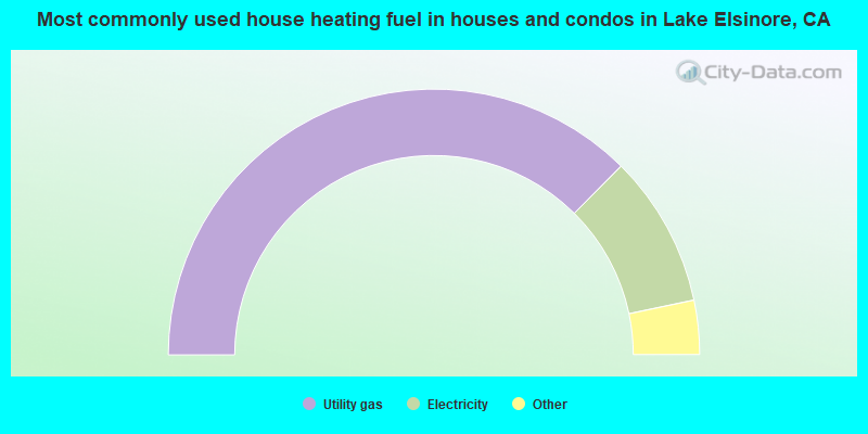 Most commonly used house heating fuel in houses and condos in Lake Elsinore, CA