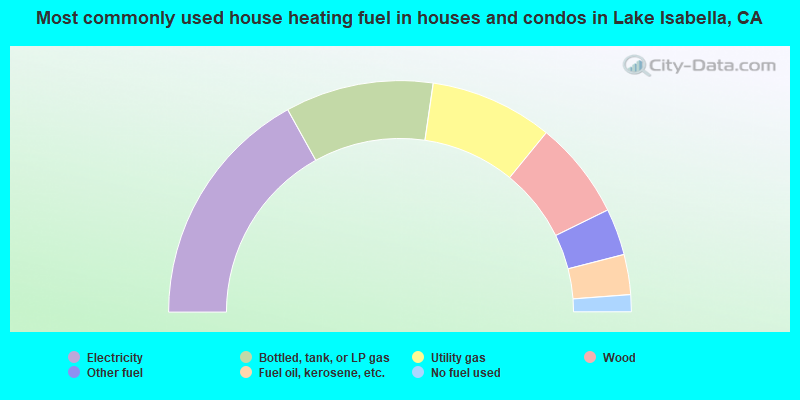 Most commonly used house heating fuel in houses and condos in Lake Isabella, CA