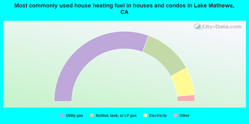 Most commonly used house heating fuel in houses and condos in Lake Mathews, CA