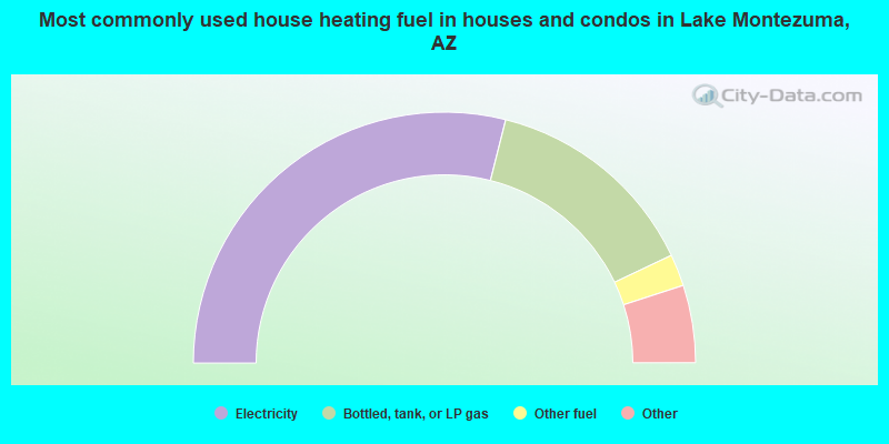Most commonly used house heating fuel in houses and condos in Lake Montezuma, AZ