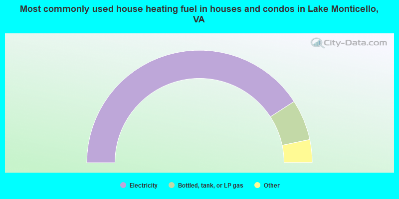 Most commonly used house heating fuel in houses and condos in Lake Monticello, VA