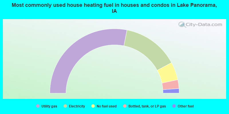 Most commonly used house heating fuel in houses and condos in Lake Panorama, IA
