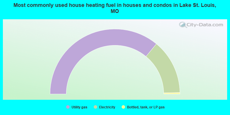Most commonly used house heating fuel in houses and condos in Lake St. Louis, MO