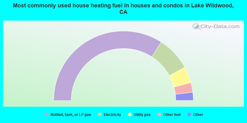 Most commonly used house heating fuel in houses and condos in Lake Wildwood, CA