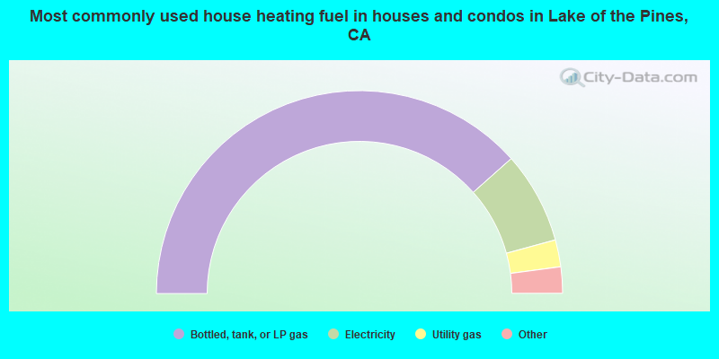 Most commonly used house heating fuel in houses and condos in Lake of the Pines, CA