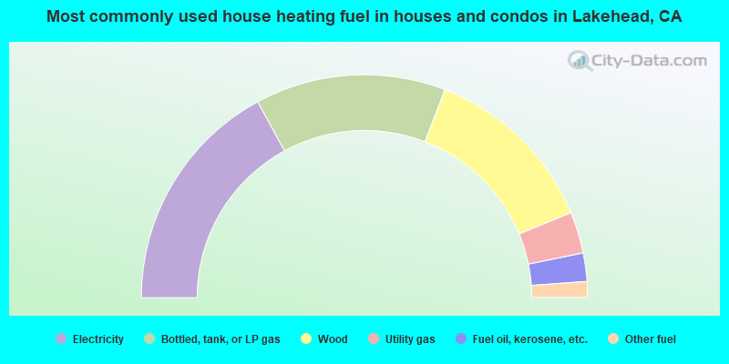 Most commonly used house heating fuel in houses and condos in Lakehead, CA