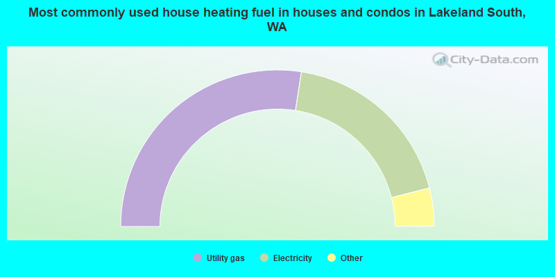 Most commonly used house heating fuel in houses and condos in Lakeland South, WA