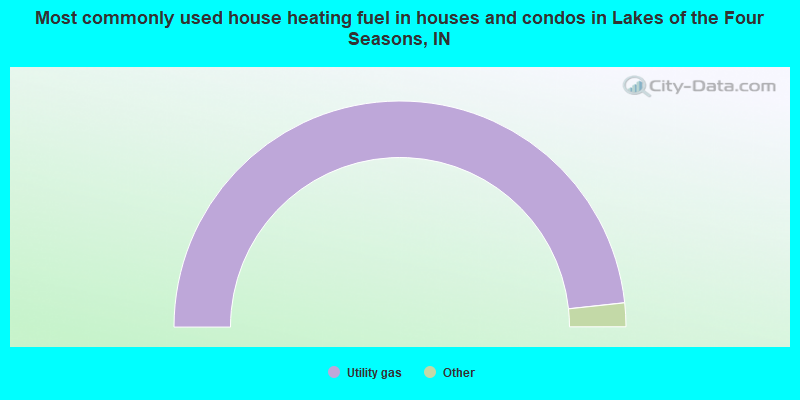 Most commonly used house heating fuel in houses and condos in Lakes of the Four Seasons, IN