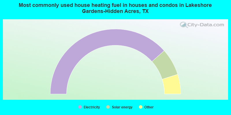 Most commonly used house heating fuel in houses and condos in Lakeshore Gardens-Hidden Acres, TX