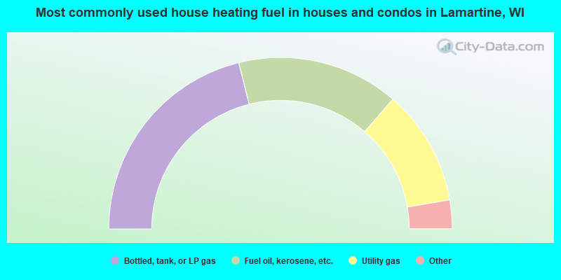 Most commonly used house heating fuel in houses and condos in Lamartine, WI