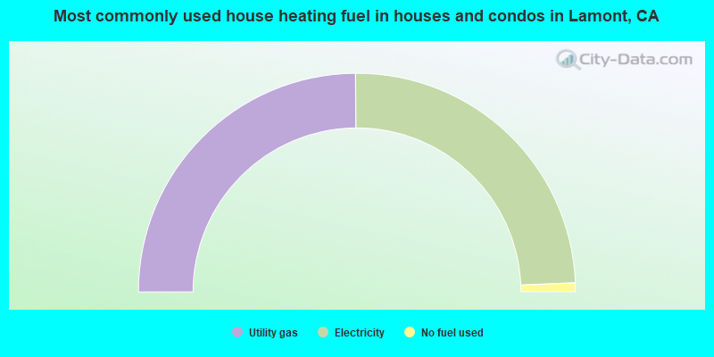 Most commonly used house heating fuel in houses and condos in Lamont, CA