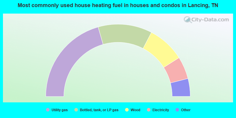 Most commonly used house heating fuel in houses and condos in Lancing, TN