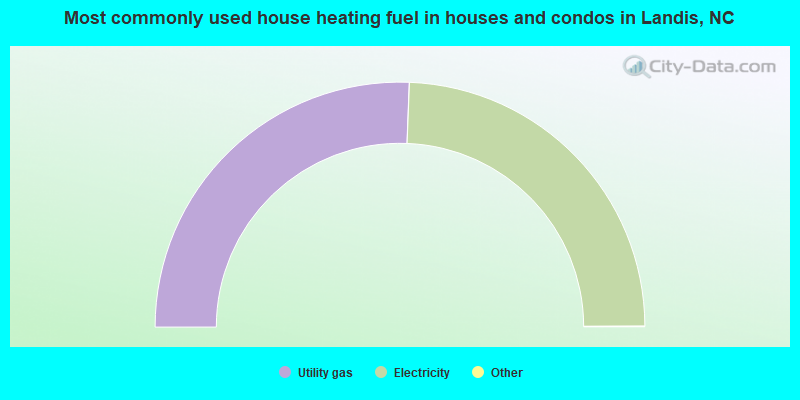 Most commonly used house heating fuel in houses and condos in Landis, NC