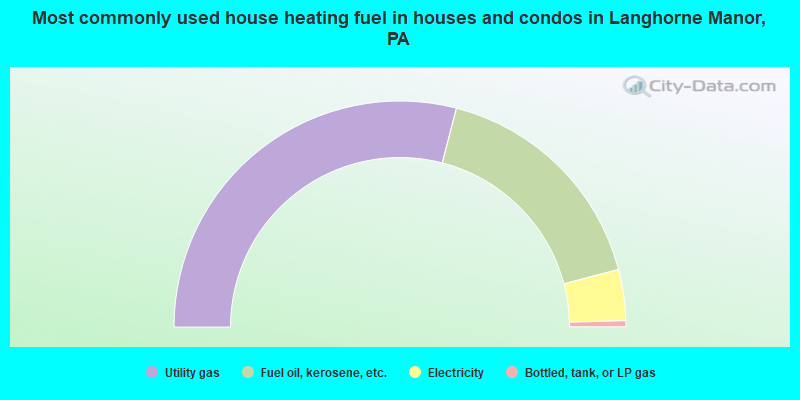 Most commonly used house heating fuel in houses and condos in Langhorne Manor, PA