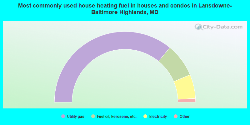 Most commonly used house heating fuel in houses and condos in Lansdowne-Baltimore Highlands, MD
