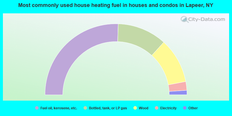 Most commonly used house heating fuel in houses and condos in Lapeer, NY
