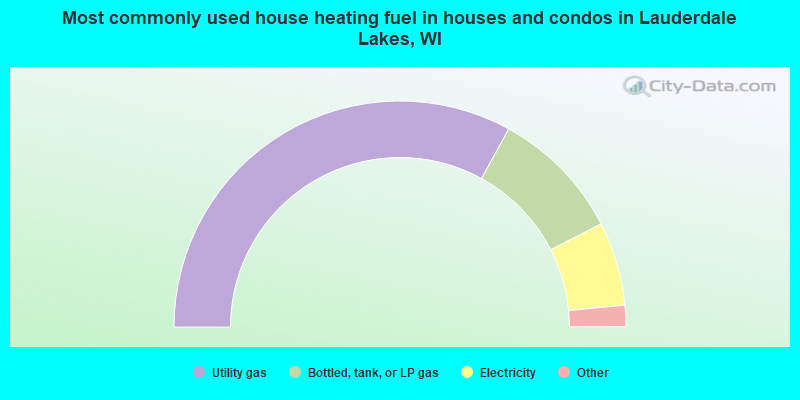 Most commonly used house heating fuel in houses and condos in Lauderdale Lakes, WI