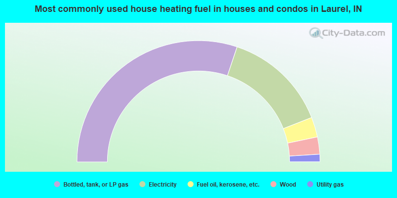 Most commonly used house heating fuel in houses and condos in Laurel, IN