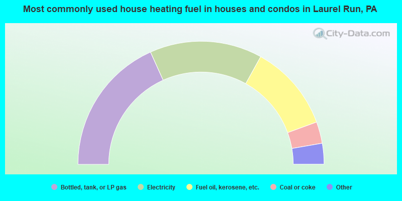 Most commonly used house heating fuel in houses and condos in Laurel Run, PA