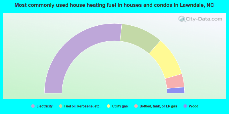 Most commonly used house heating fuel in houses and condos in Lawndale, NC