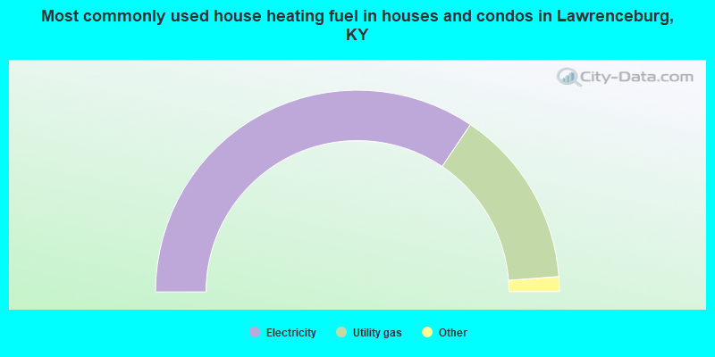 Most commonly used house heating fuel in houses and condos in Lawrenceburg, KY