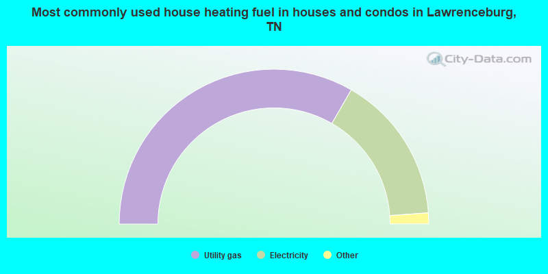 Most commonly used house heating fuel in houses and condos in Lawrenceburg, TN