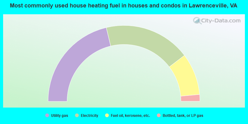 Most commonly used house heating fuel in houses and condos in Lawrenceville, VA