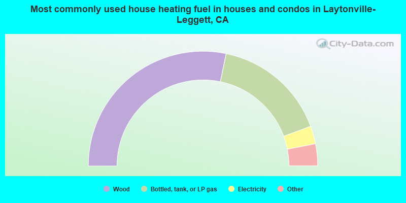 Most commonly used house heating fuel in houses and condos in Laytonville-Leggett, CA