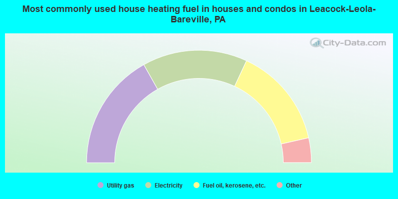 Most commonly used house heating fuel in houses and condos in Leacock-Leola-Bareville, PA