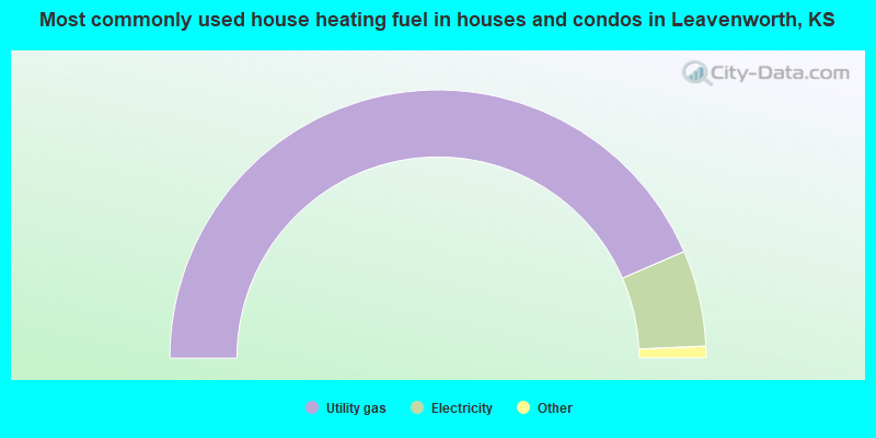 Most commonly used house heating fuel in houses and condos in Leavenworth, KS