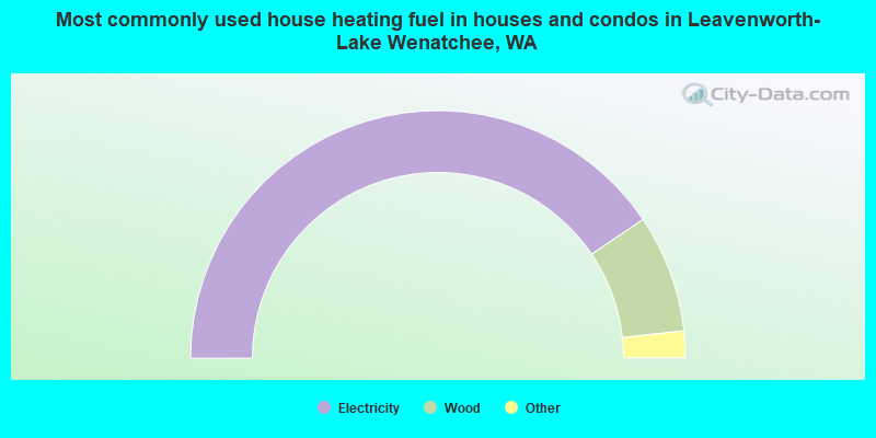 Most commonly used house heating fuel in houses and condos in Leavenworth-Lake Wenatchee, WA