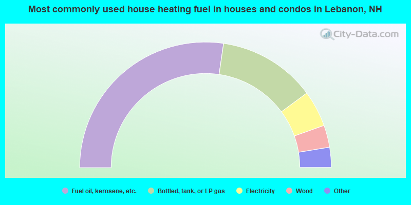 Most commonly used house heating fuel in houses and condos in Lebanon, NH