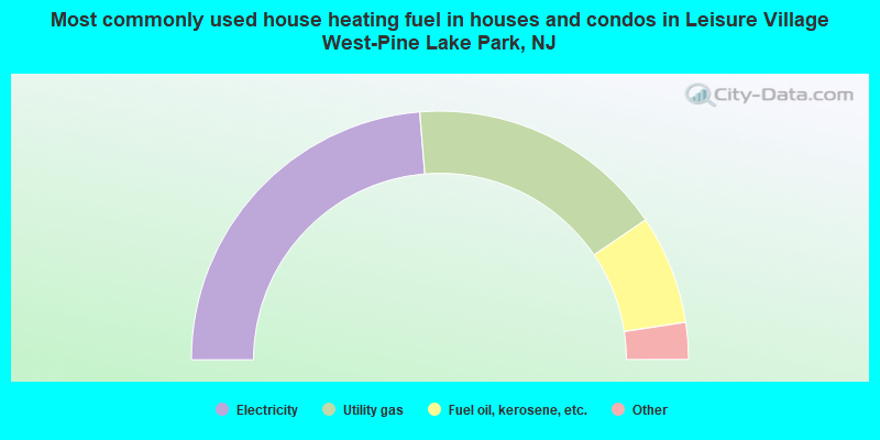 Most commonly used house heating fuel in houses and condos in Leisure Village West-Pine Lake Park, NJ
