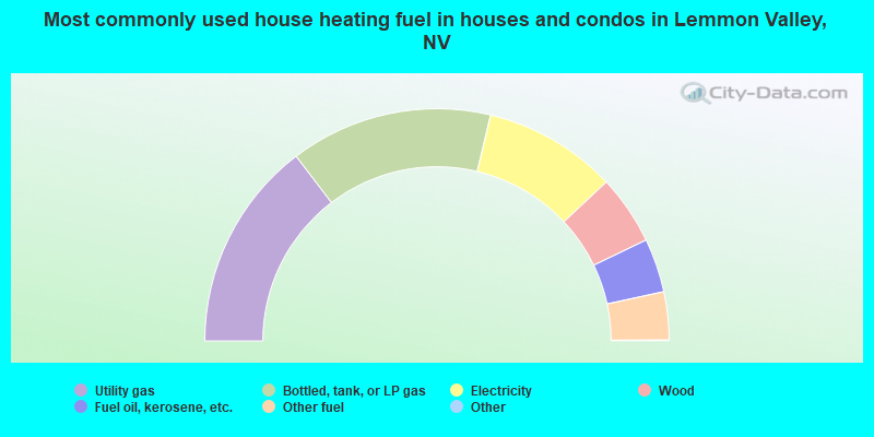 Most commonly used house heating fuel in houses and condos in Lemmon Valley, NV