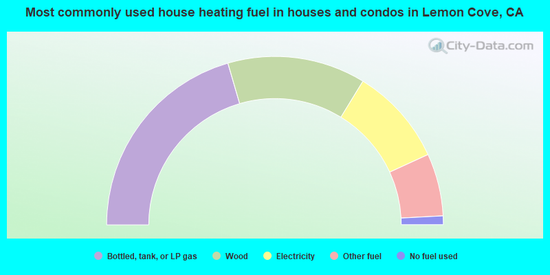 Most commonly used house heating fuel in houses and condos in Lemon Cove, CA