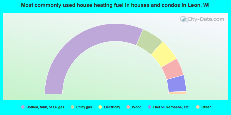 Most commonly used house heating fuel in houses and condos in Leon, WI