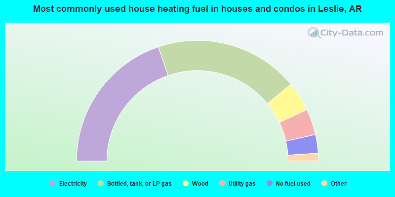 Most commonly used house heating fuel in houses and condos in Leslie, AR