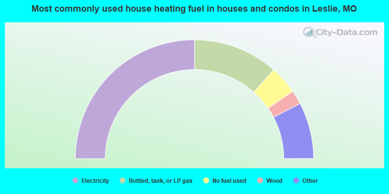 Most commonly used house heating fuel in houses and condos in Leslie, MO
