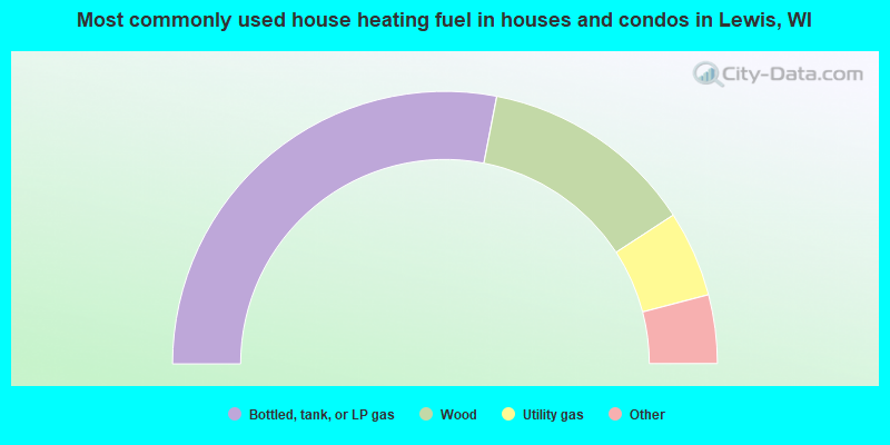 Most commonly used house heating fuel in houses and condos in Lewis, WI
